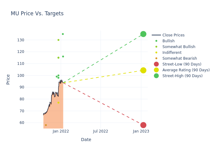 price target chart