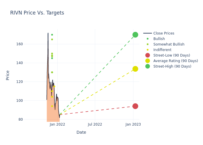 price target chart