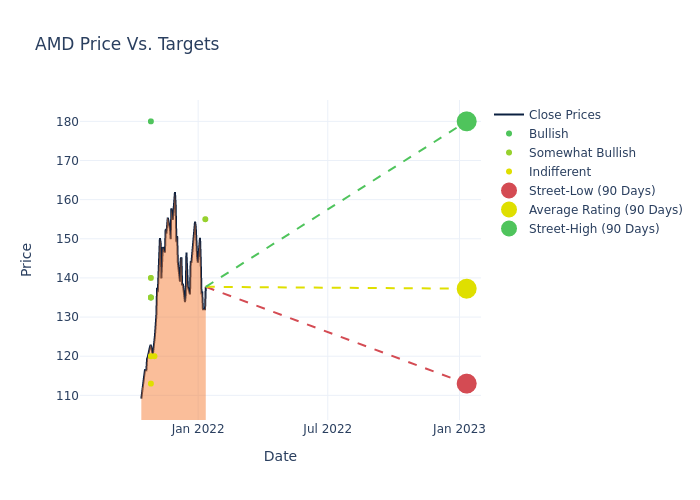 price target chart