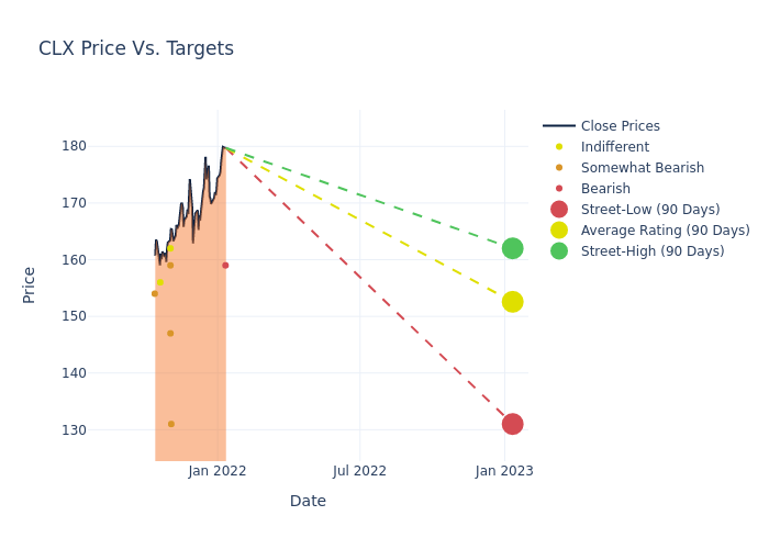 price target chart