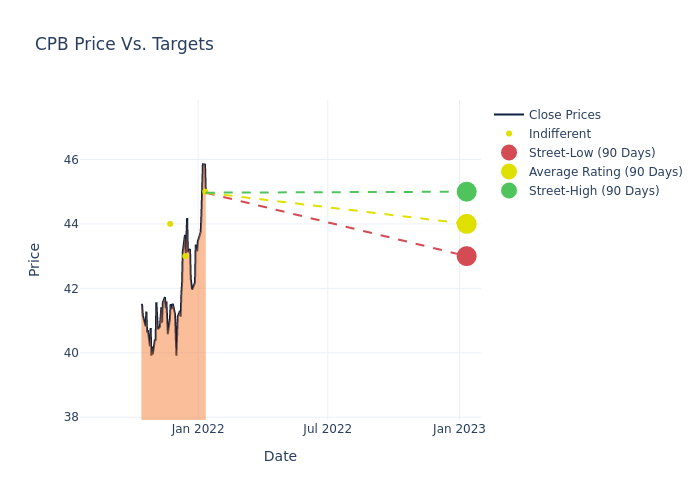 price target chart