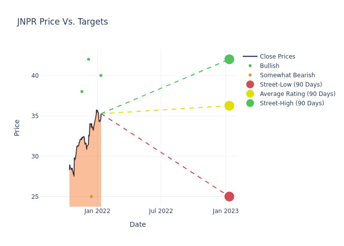 price target chart