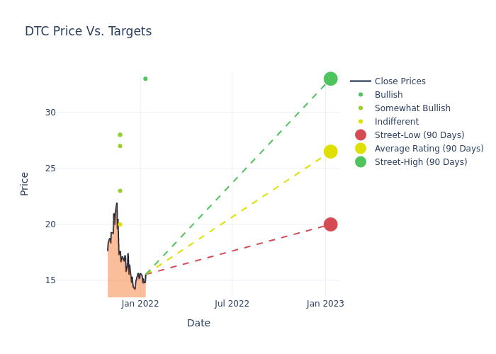 price target chart