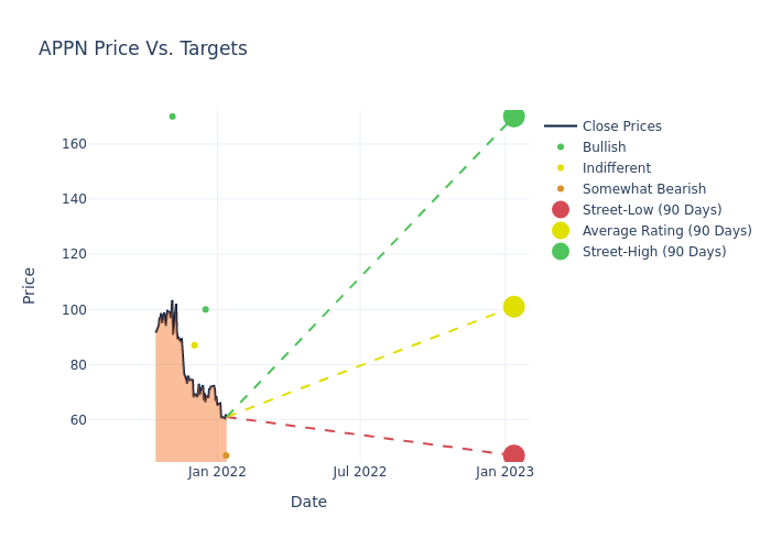 price target chart