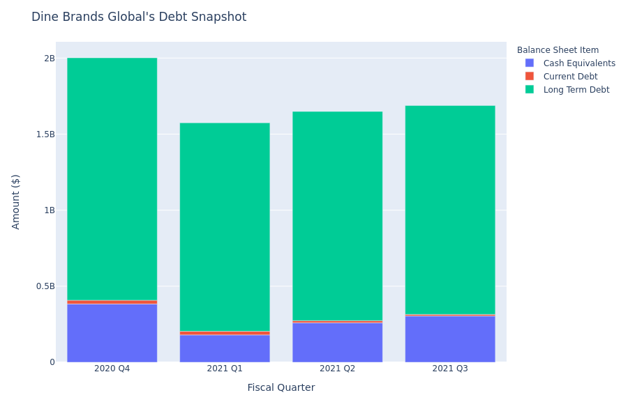 A Look Into Dine Brands Global's Debt