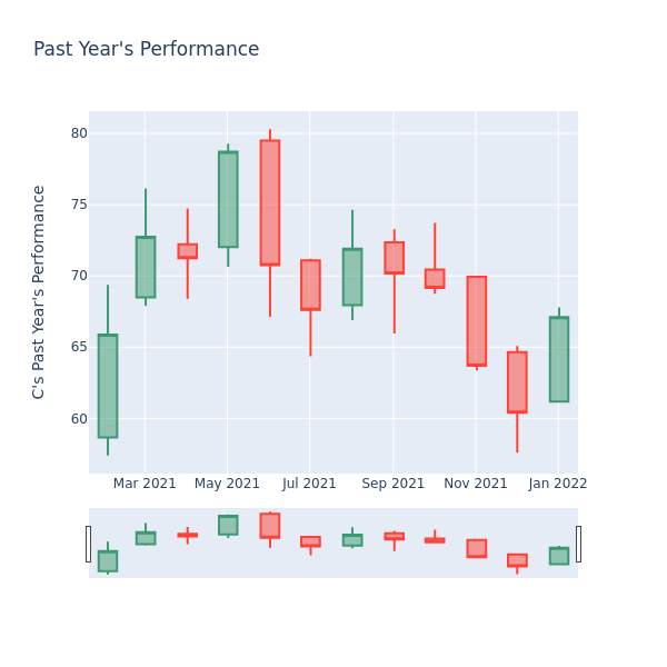 Price Candles