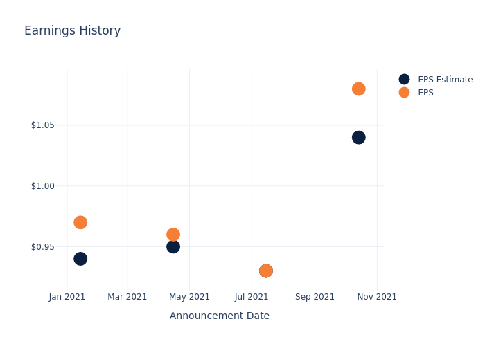 eps graph