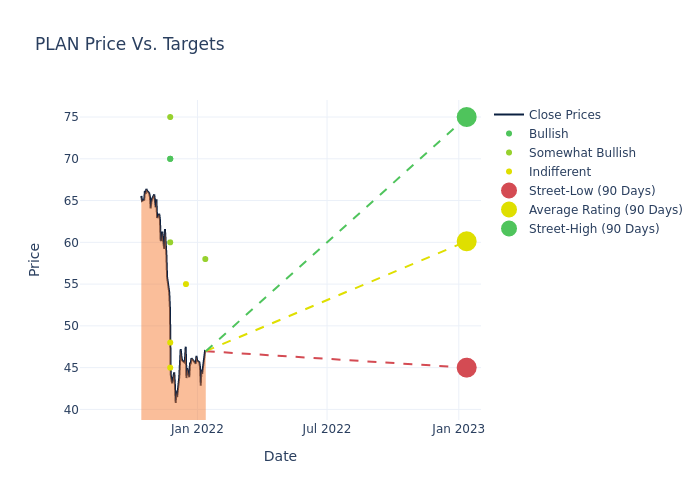 price target chart