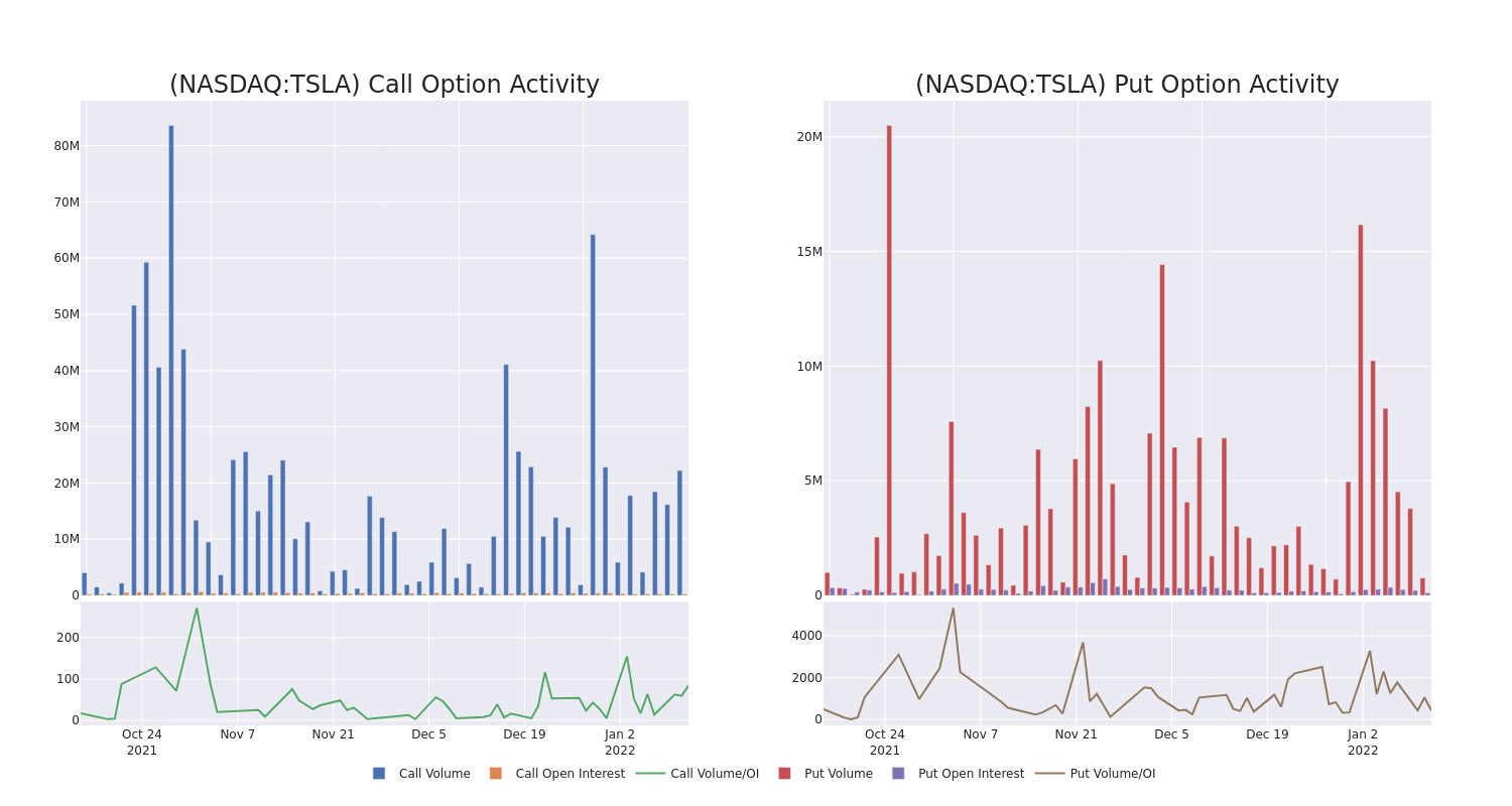 Options Call Chart