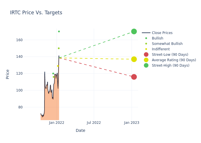 price target chart