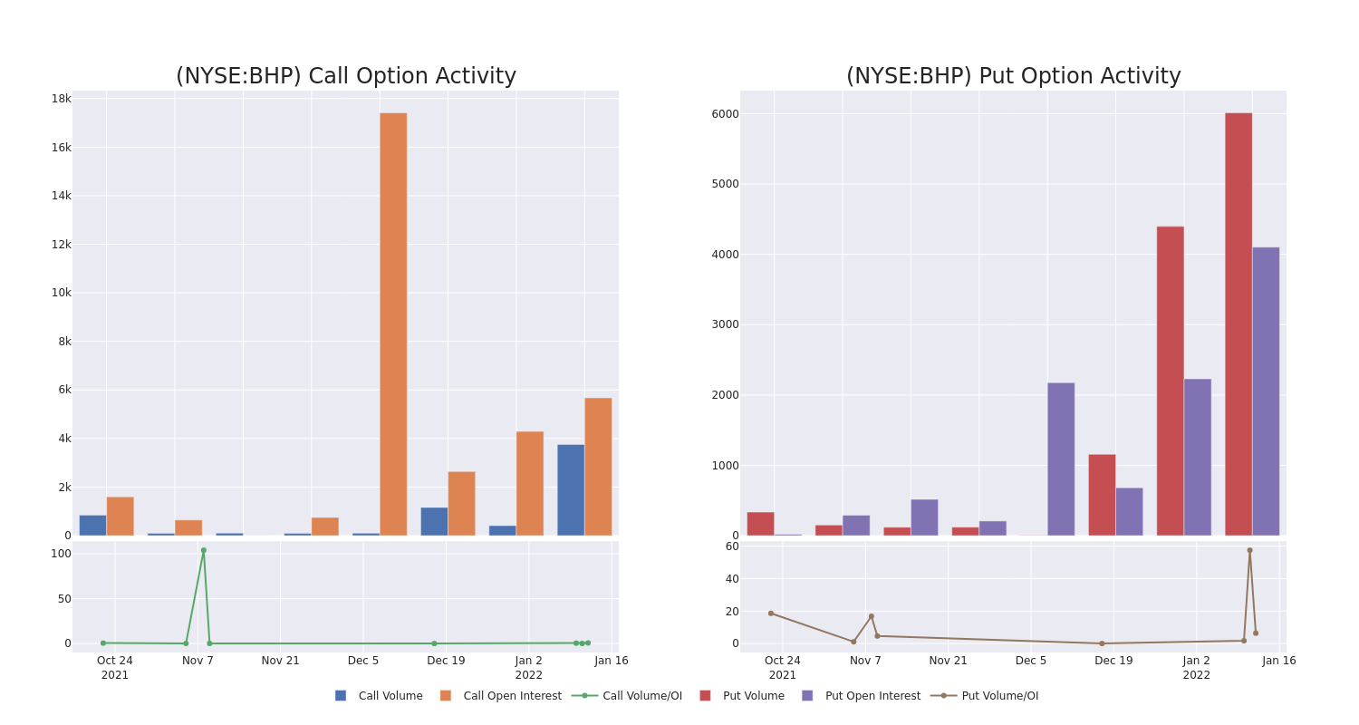 Options Call Chart