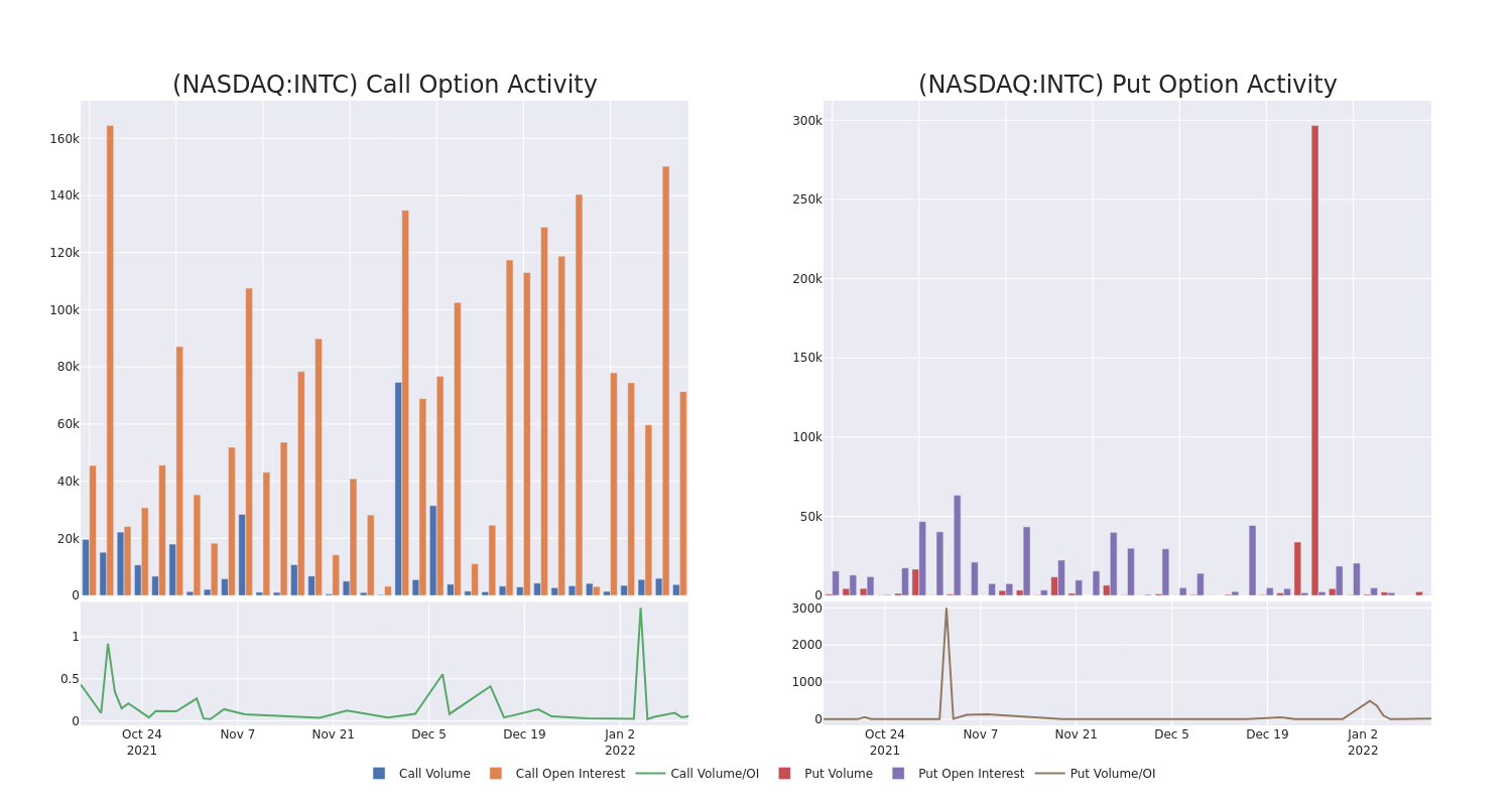 Options Call Chart