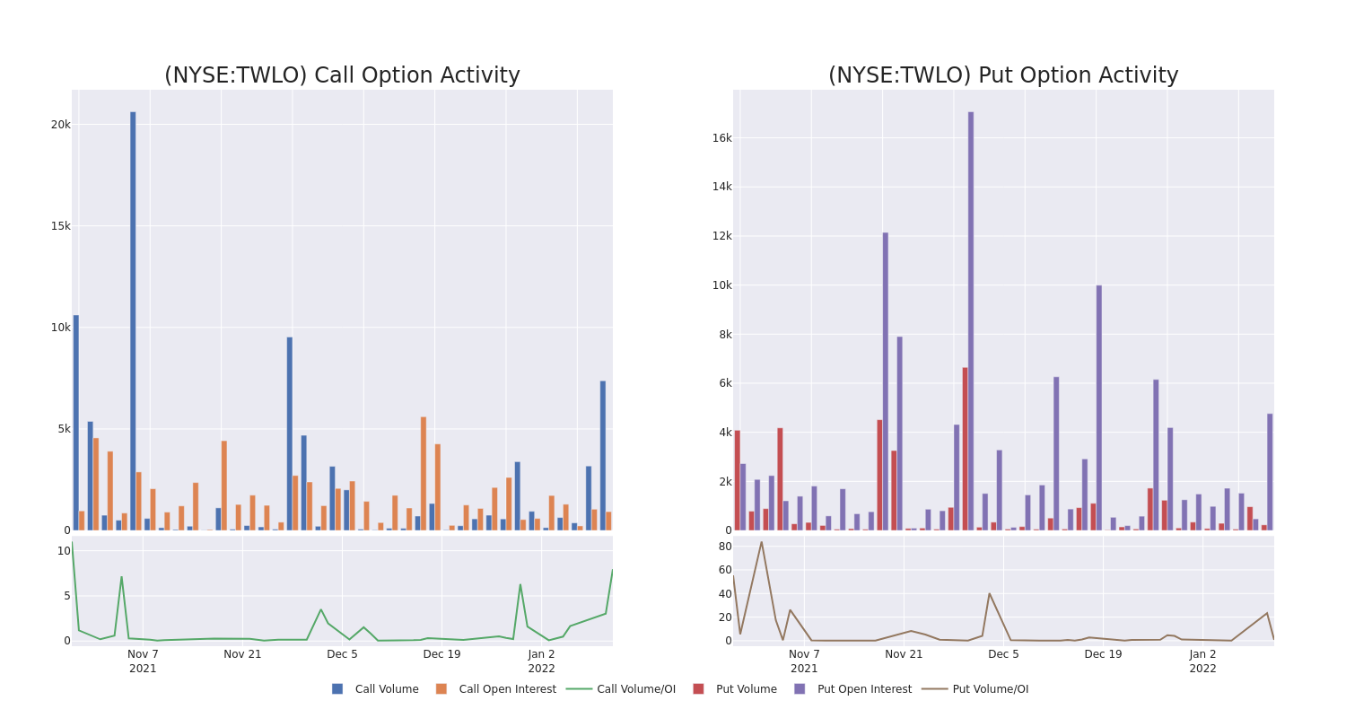 Options Call Chart