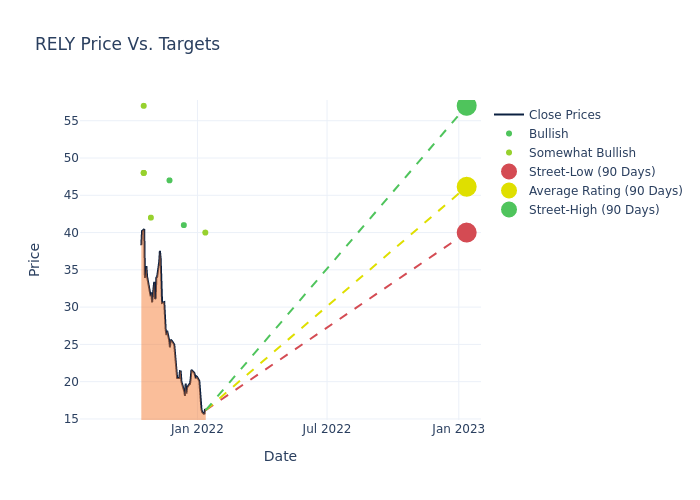 price target chart