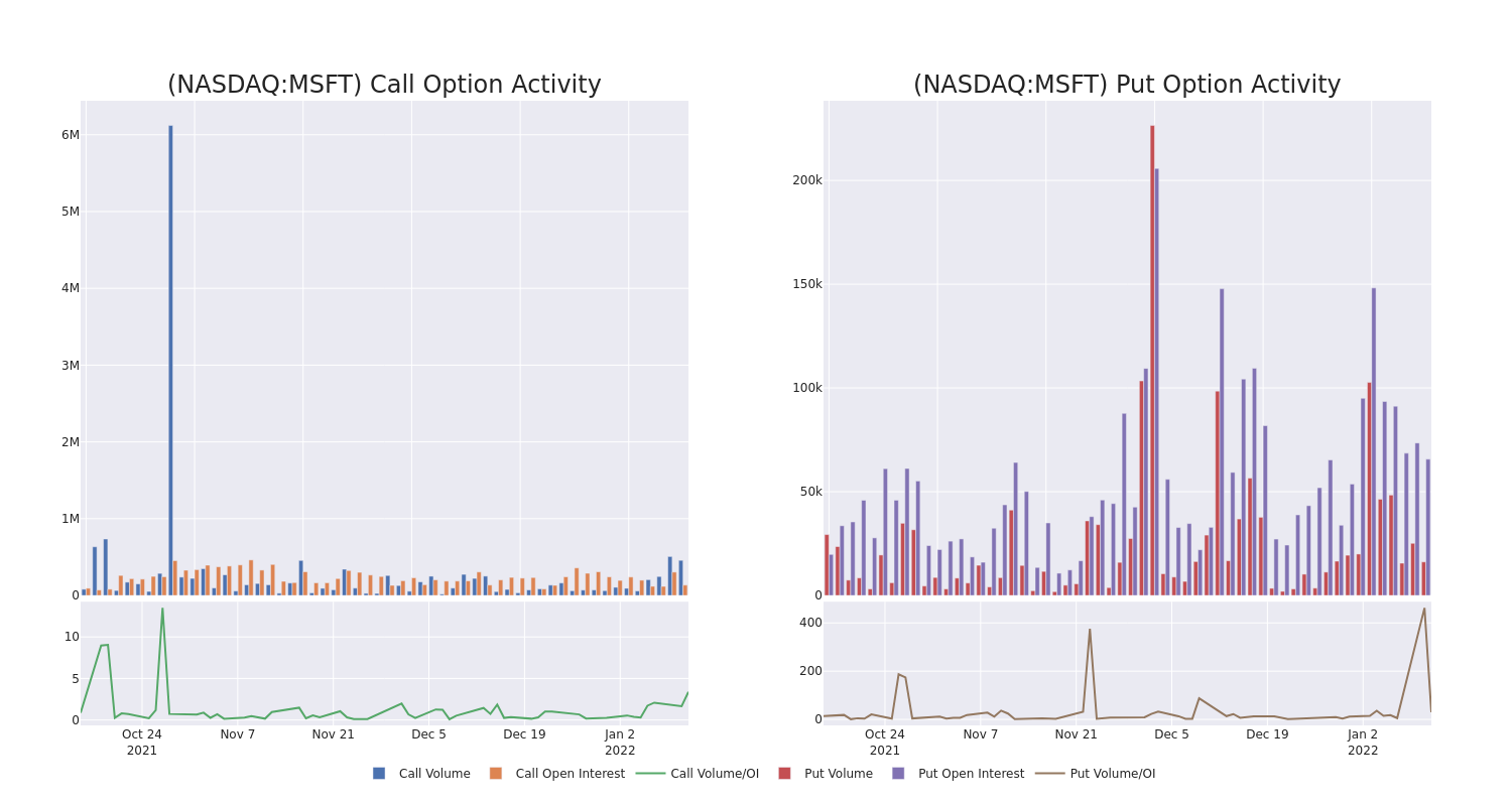 Options Call Chart