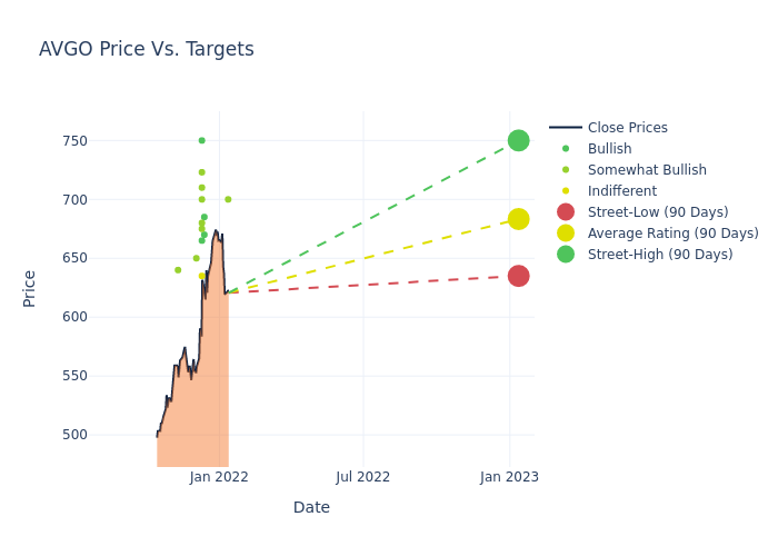 price target chart