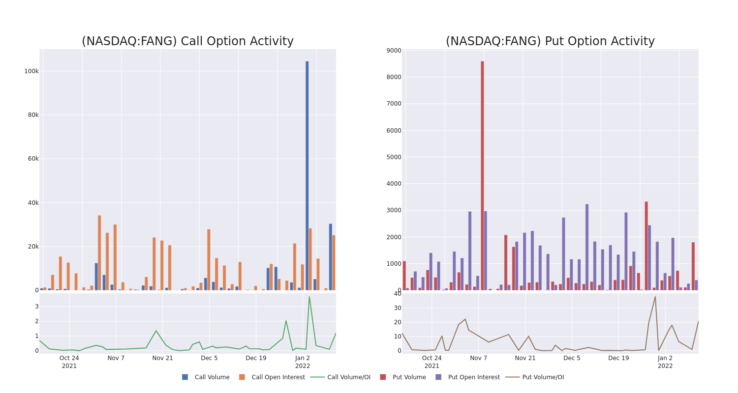 Options Call Chart