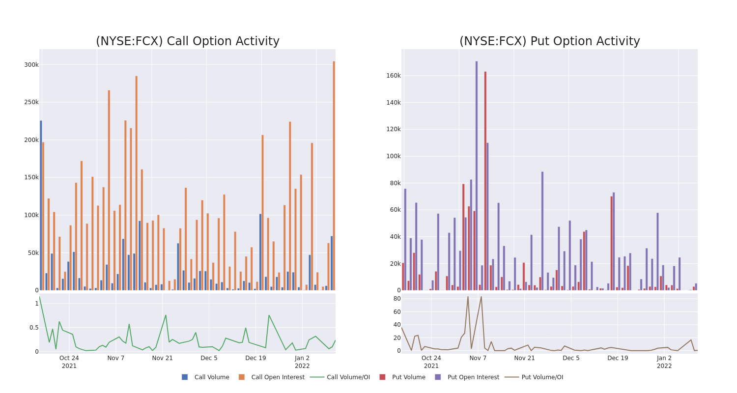 Options Call Chart