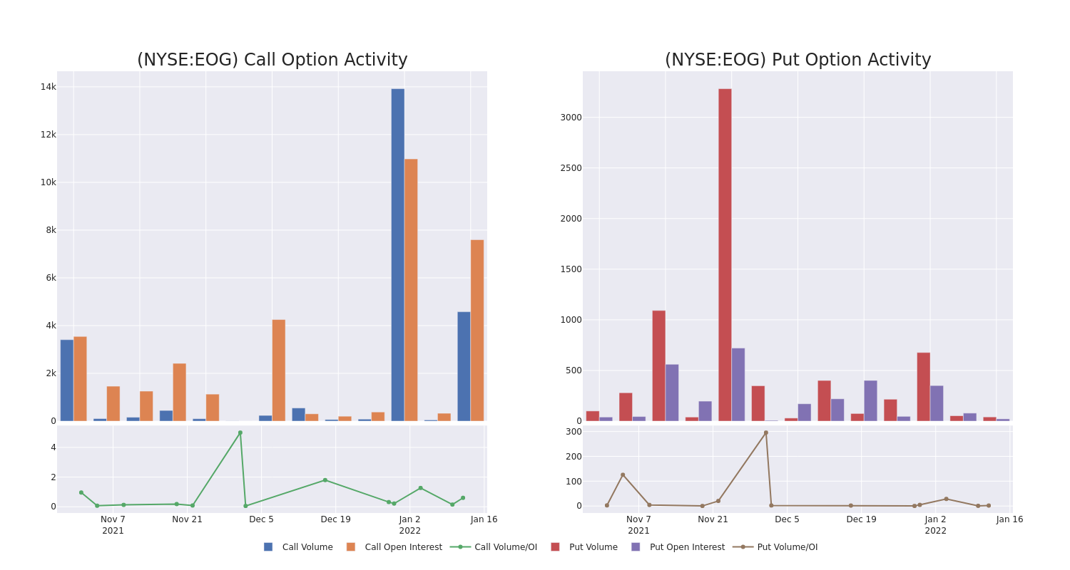 Options Call Chart