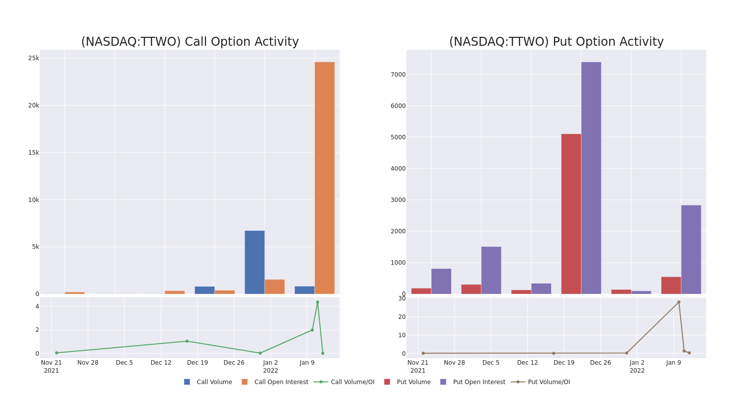 Options Call Chart