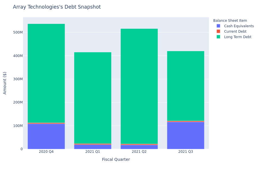 Array Technologies's Debt Overview