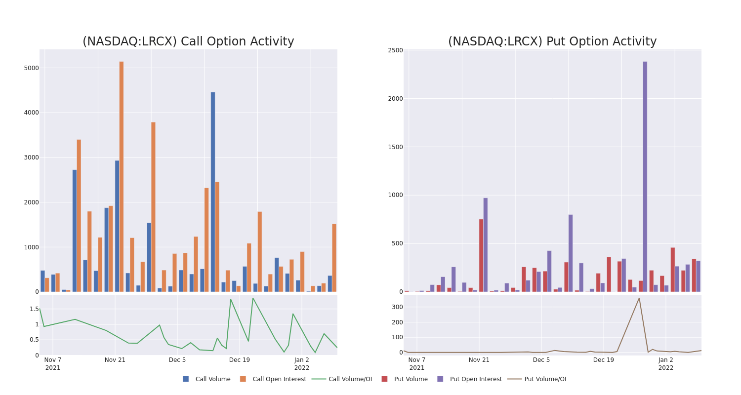 Options Call Chart