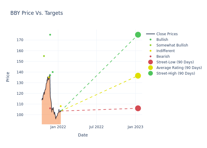 price target chart