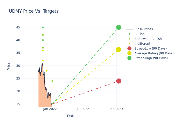 price target chart