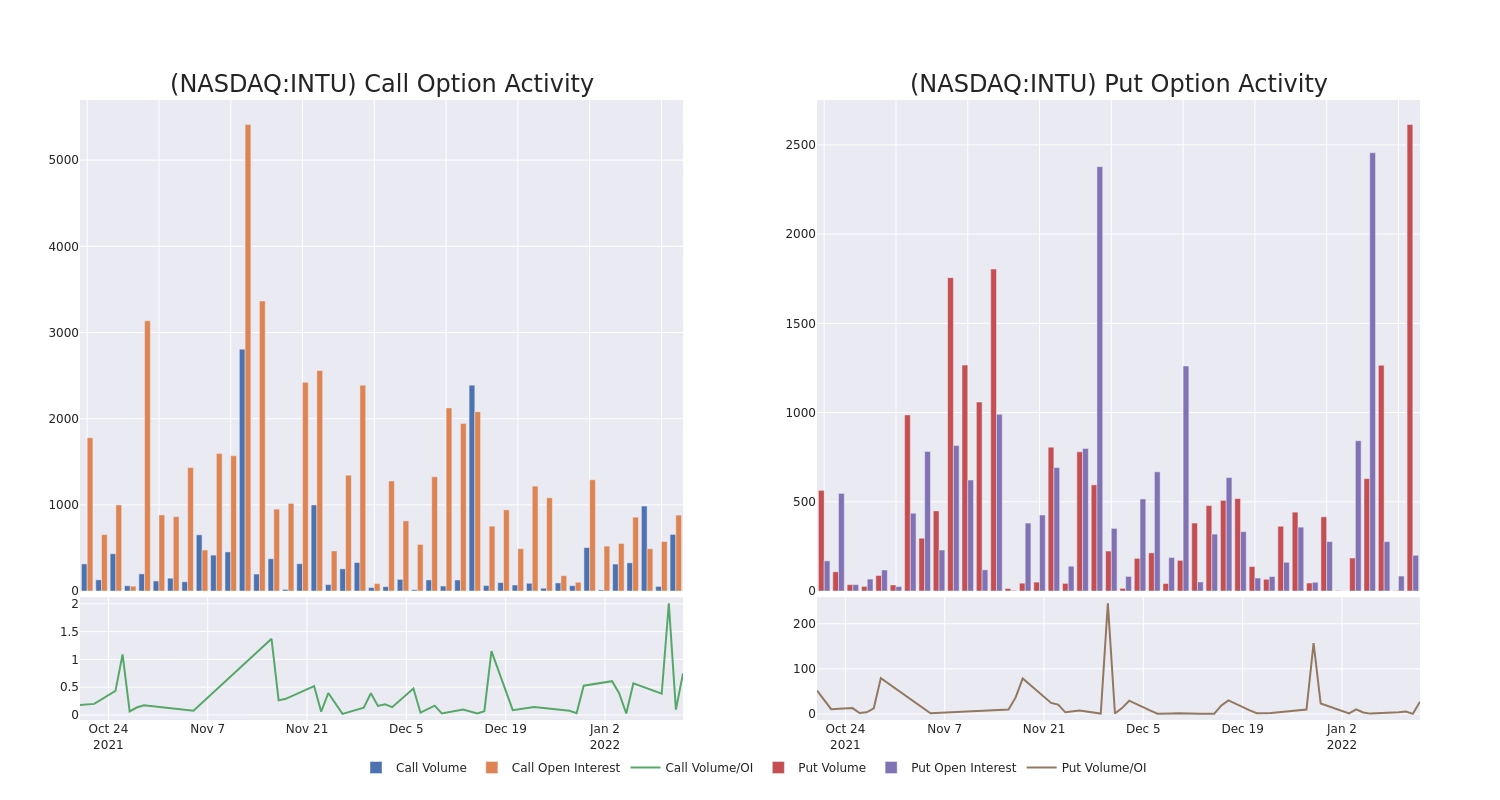 Options Call Chart