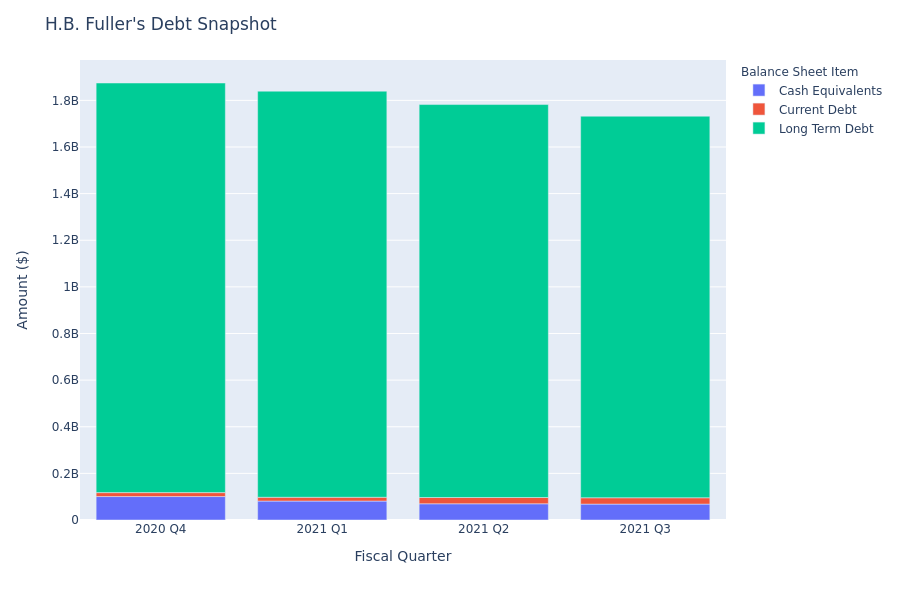 What Does H.B. Fuller's Debt Look Like?