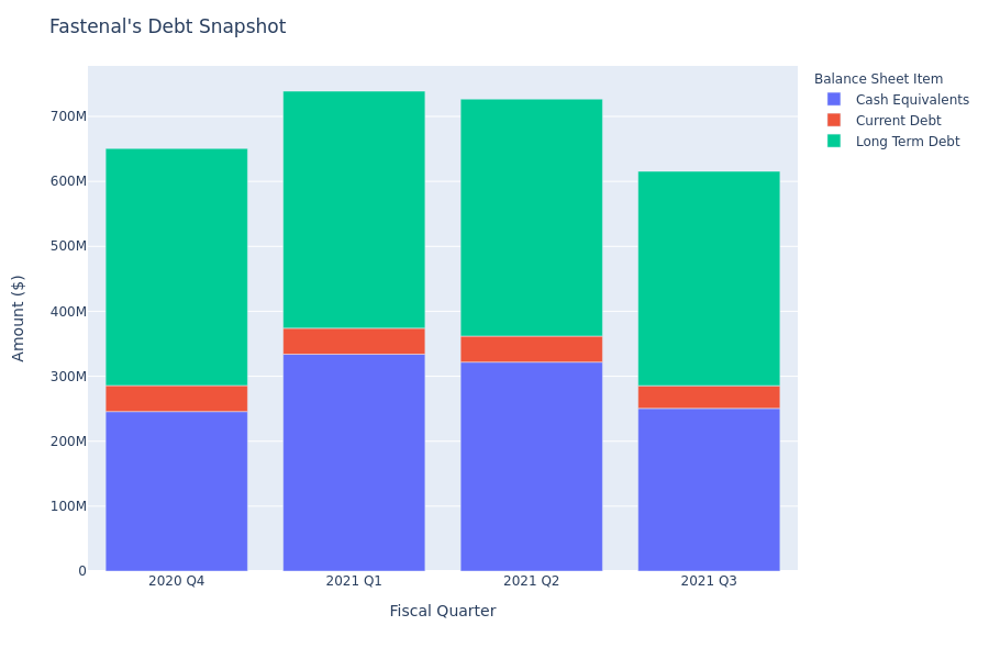 What Does Fastenal's Debt Look Like?