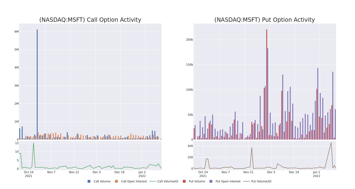 Options Call Chart