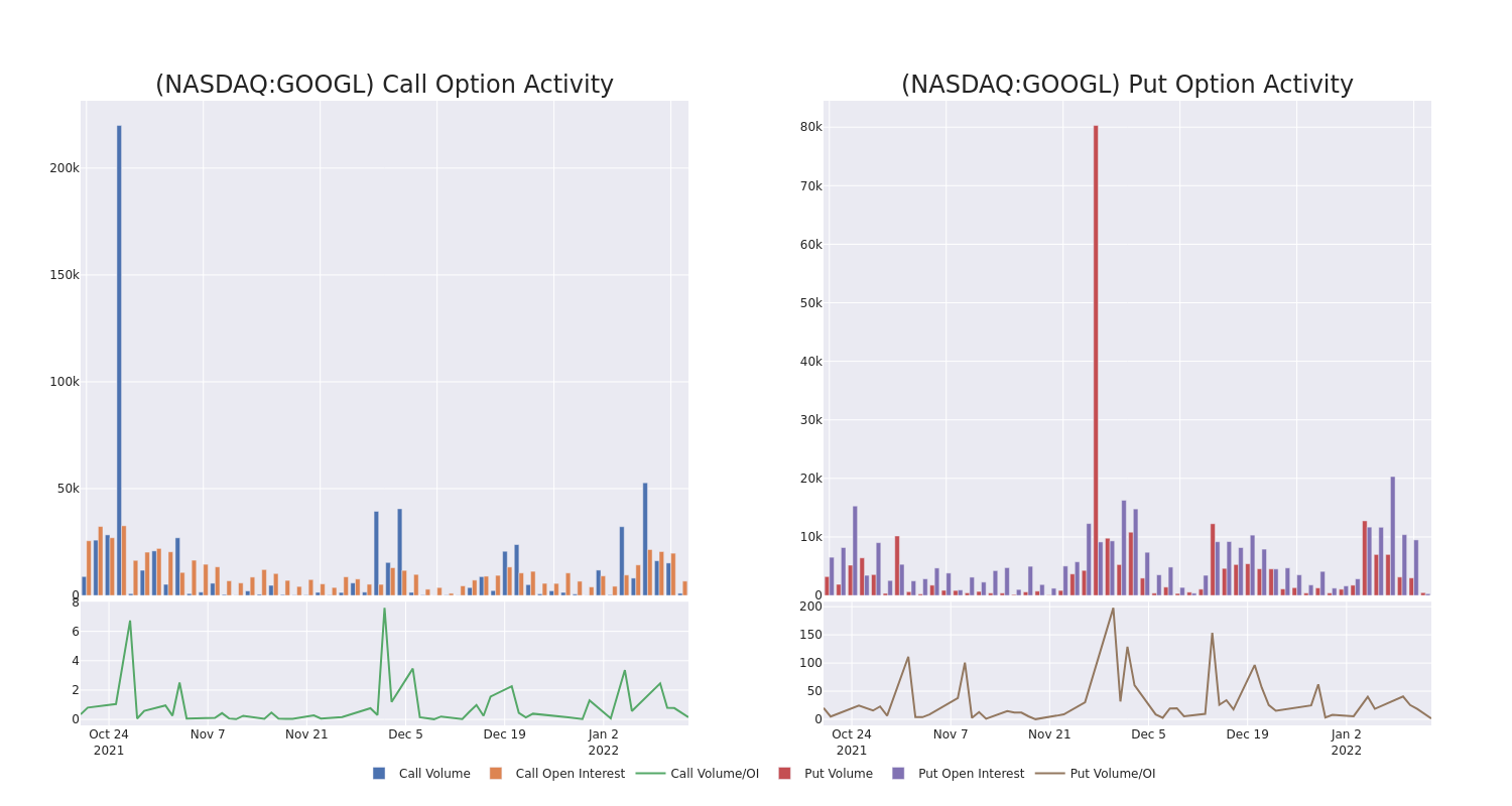 Options Call Chart