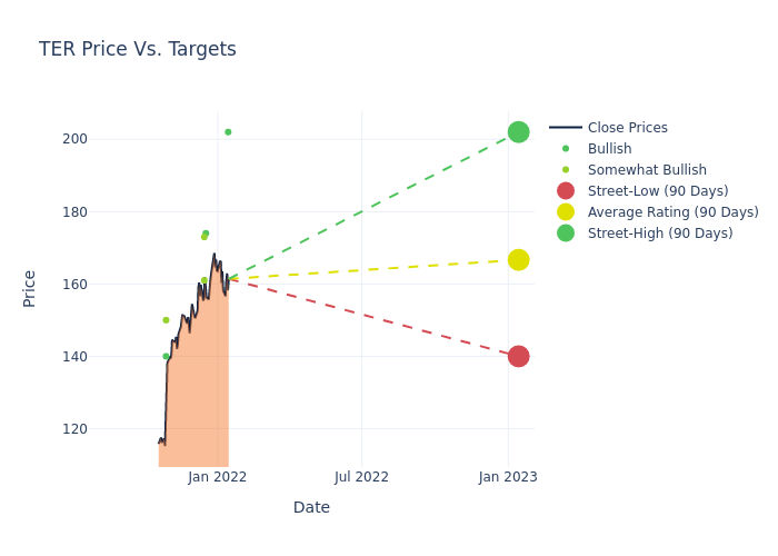 price target chart