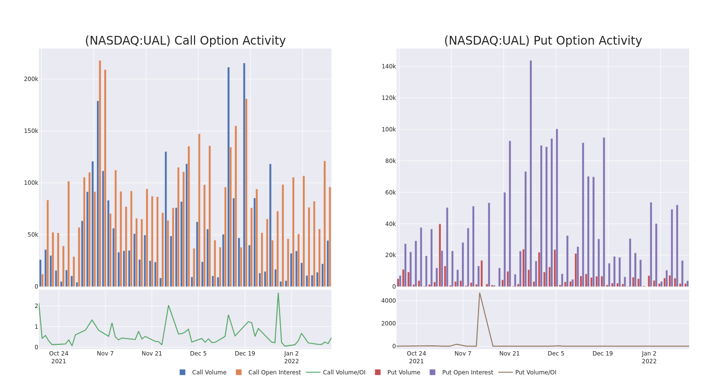 Options Call Chart