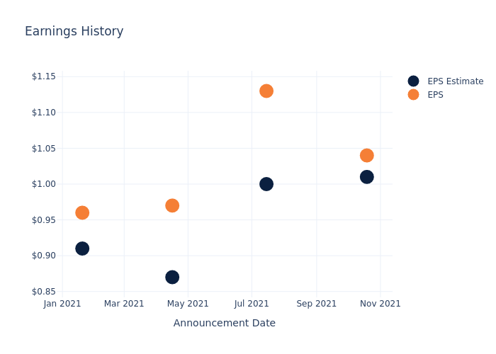 eps graph