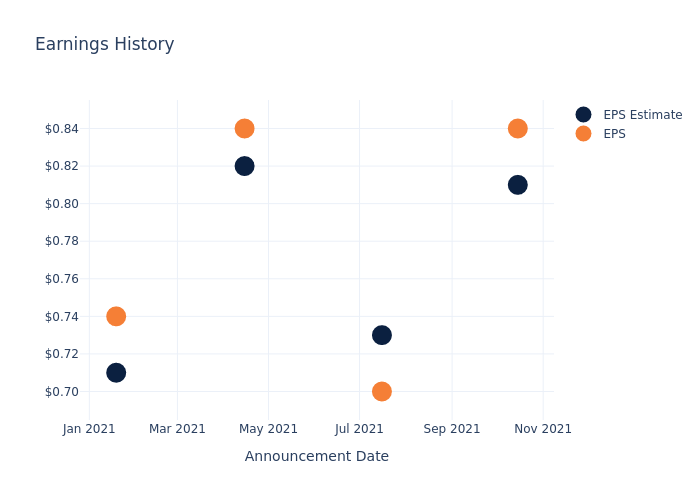 eps graph