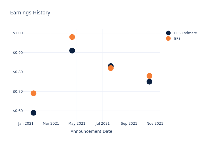 eps graph