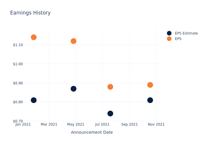 eps graph