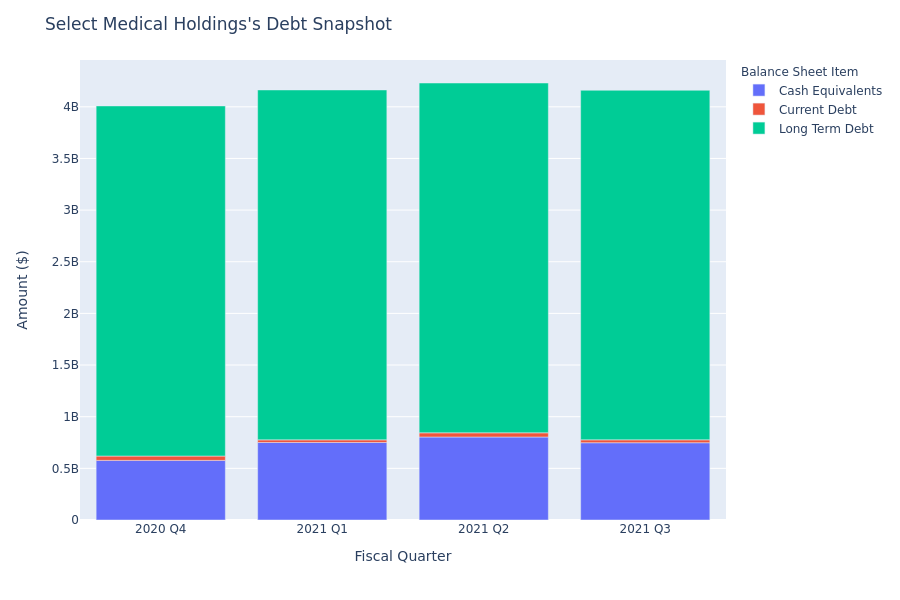 What Does Select Medical Holdings's Debt Look Like?