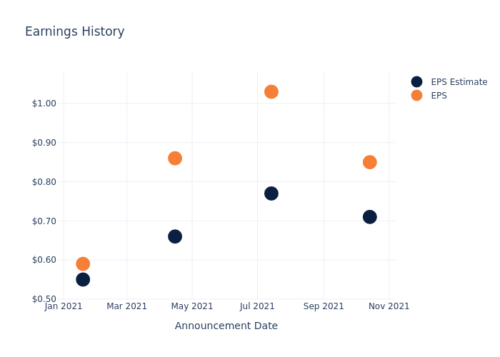 eps graph