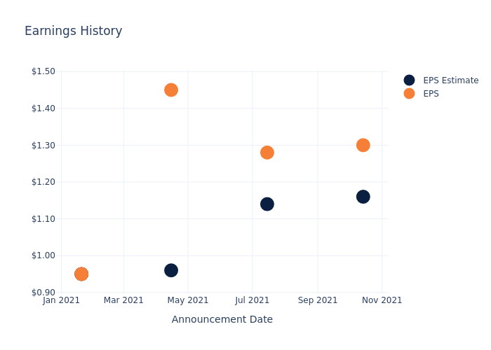 eps graph