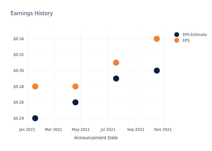 eps graph