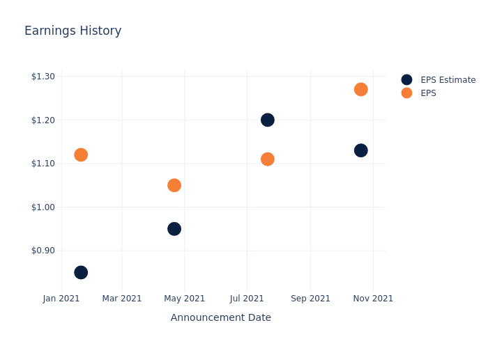 eps graph