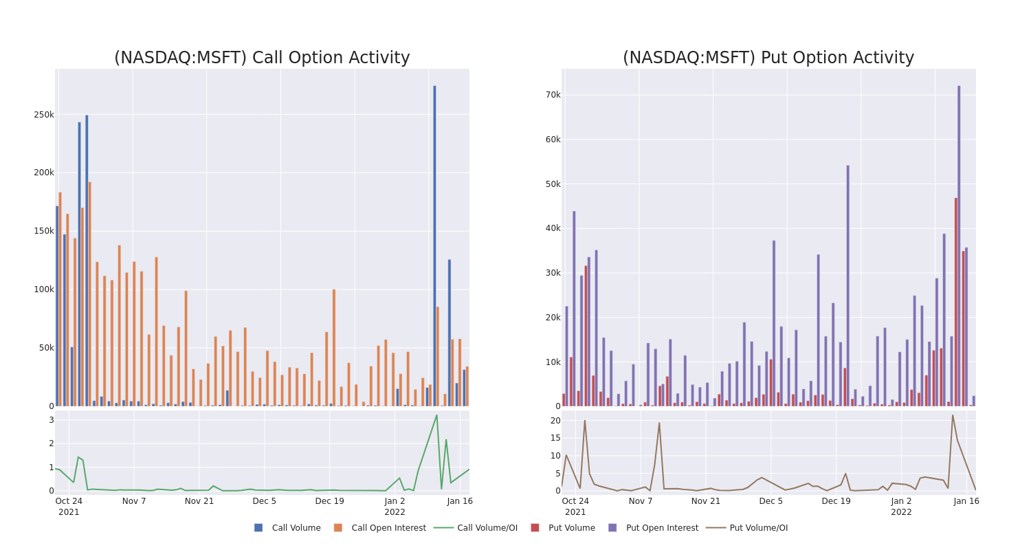 Options Call Chart