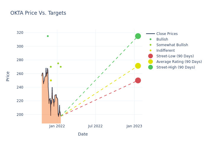 price target chart