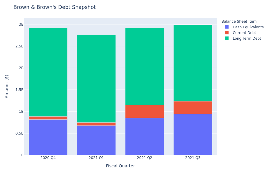 What Does Brown & Brown's Debt Look Like?