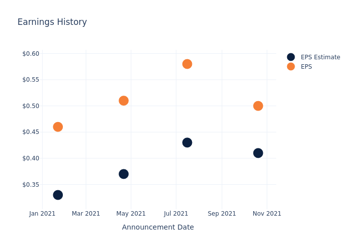 eps graph