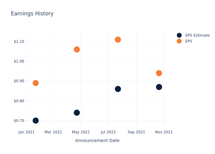 eps graph