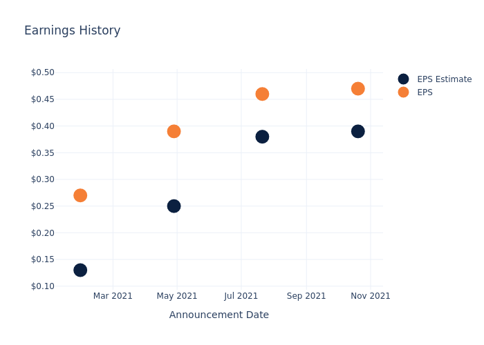 eps graph